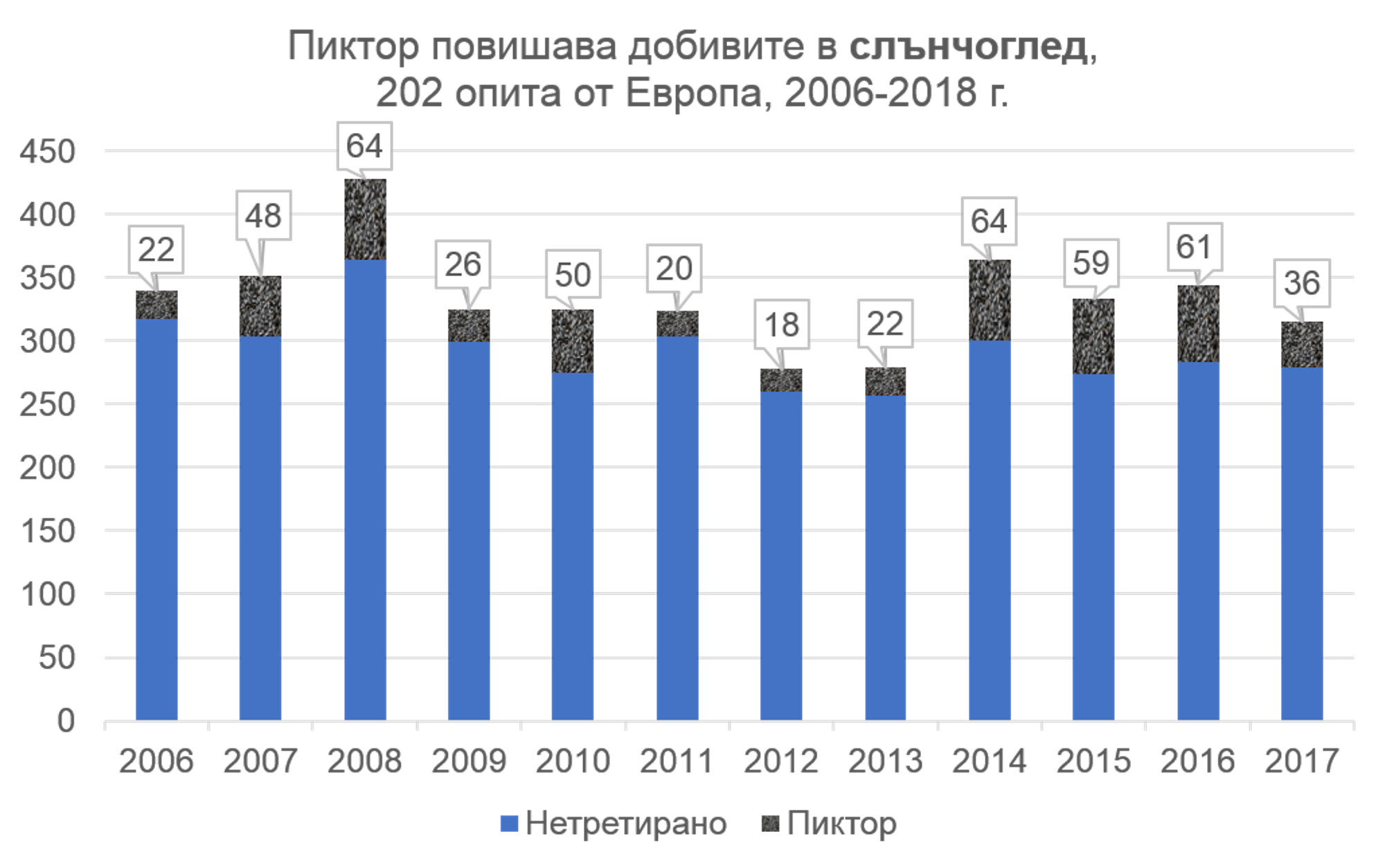 Пиктор в слънчоглед