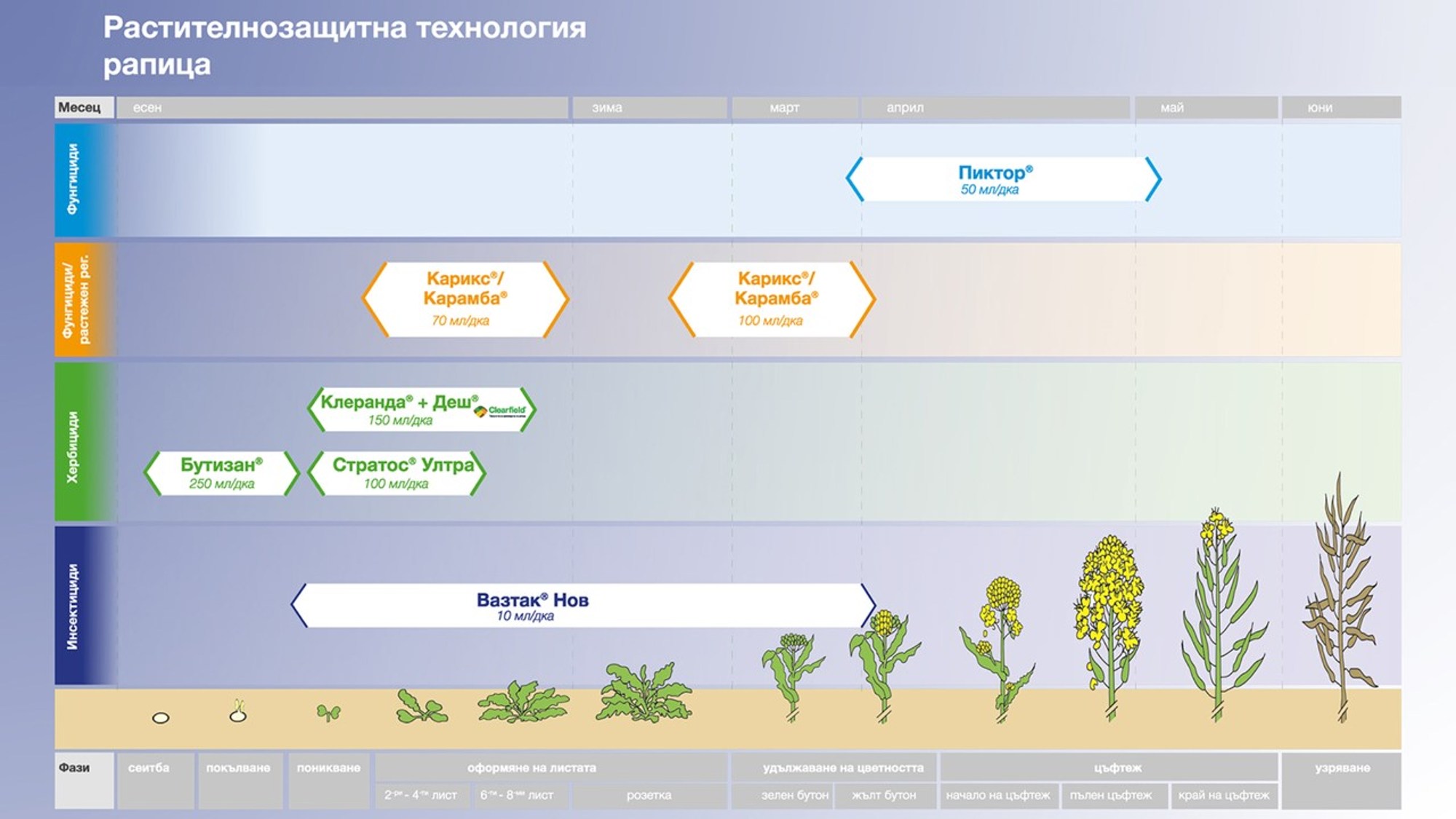 Продукти за растителна защита 2021
