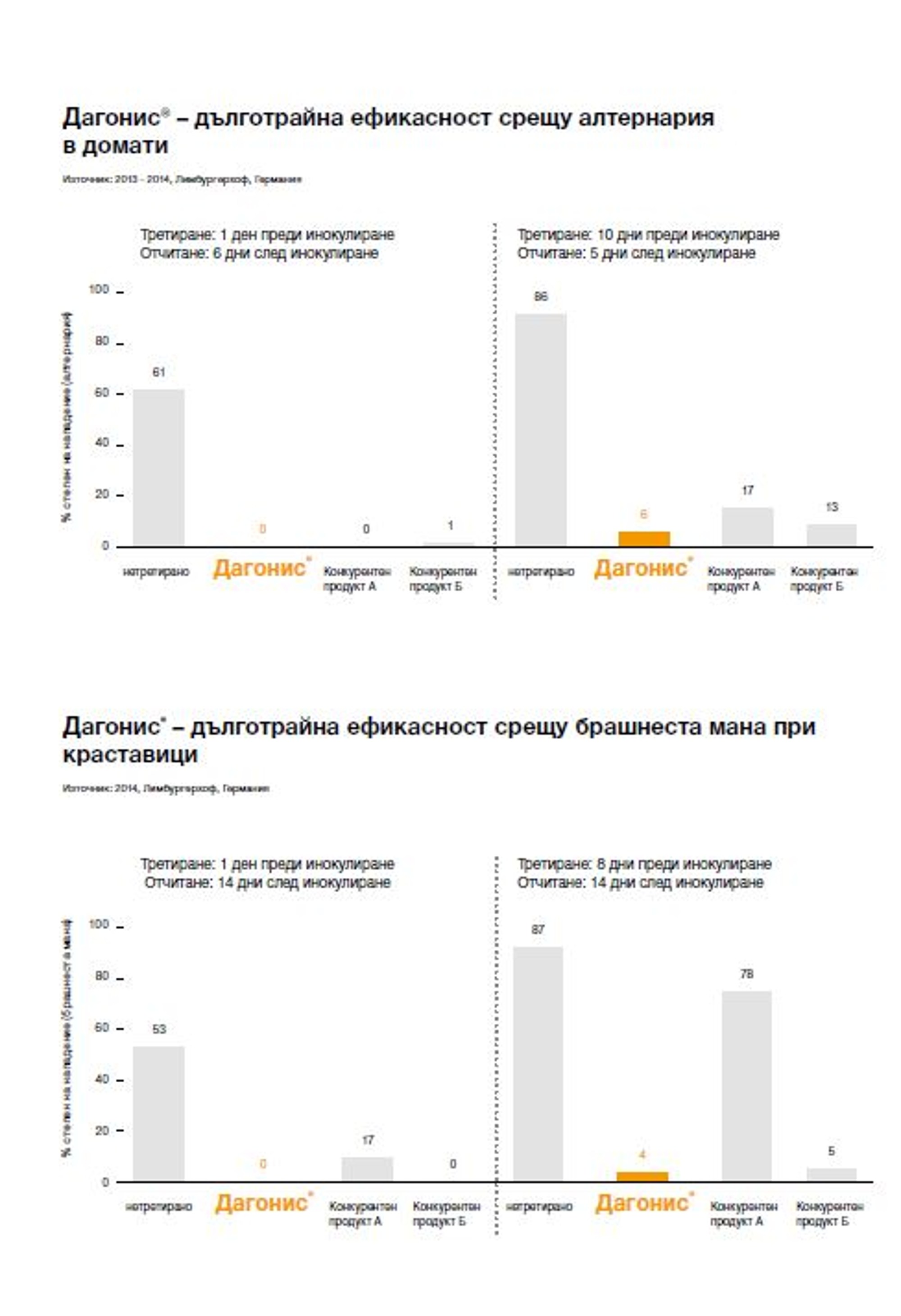 Дагонис® фунгицид с много продължително действие